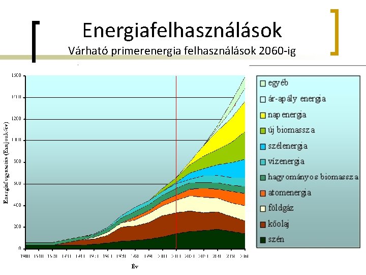 Energiafelhasználások Várható primerenergia felhasználások 2060 -ig 