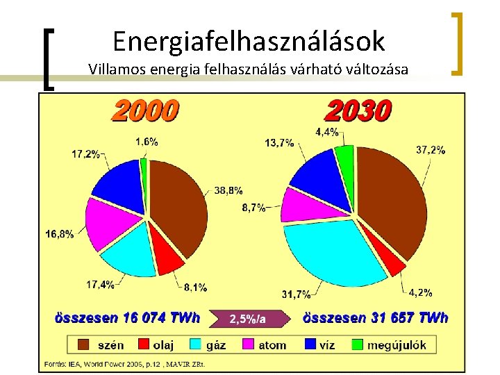 Energiafelhasználások Villamos energia felhasználás várható változása 