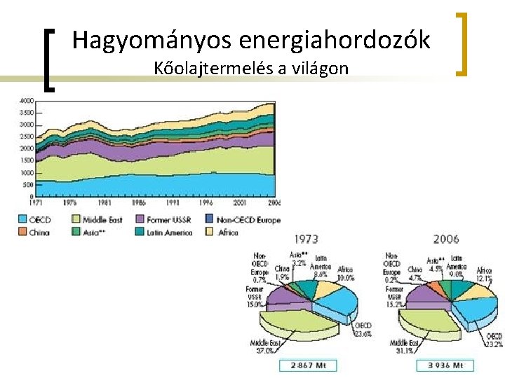 Hagyományos energiahordozók Kőolajtermelés a világon 