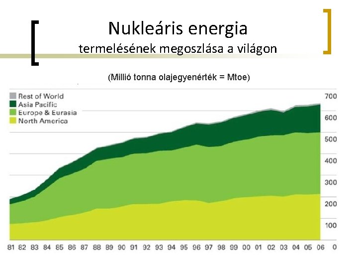 Nukleáris energia termelésének megoszlása a világon (Millió tonna olajegyenérték = Mtoe) 