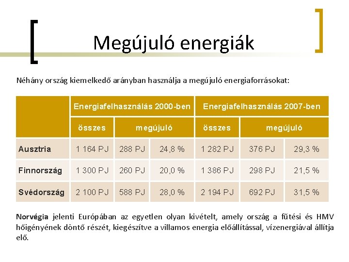 Megújuló energiák Néhány ország kiemelkedő arányban használja a megújuló energiaforrásokat: Energiafelhasználás 2000 -ben összes