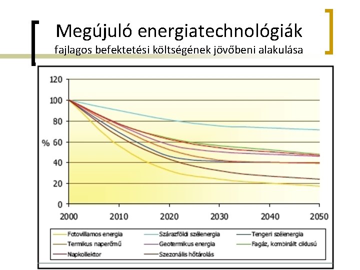 Megújuló energiatechnológiák fajlagos befektetési költségének jövőbeni alakulása 