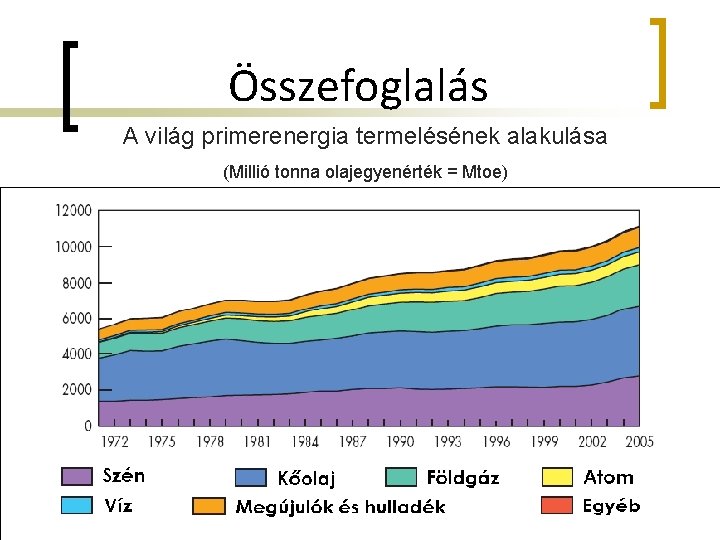 Összefoglalás A világ primerenergia termelésének alakulása (Millió tonna olajegyenérték = Mtoe) 