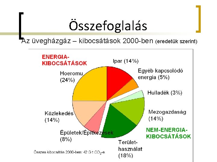 Összefoglalás Az üvegházgáz – kibocsátások 2000 -ben (eredetük szerint) 