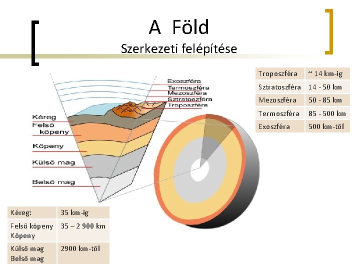 A Föld Szerkezeti felépítése Troposzféra ~ 14 km-ig Sztratoszféra 14 - 50 km Kéreg: