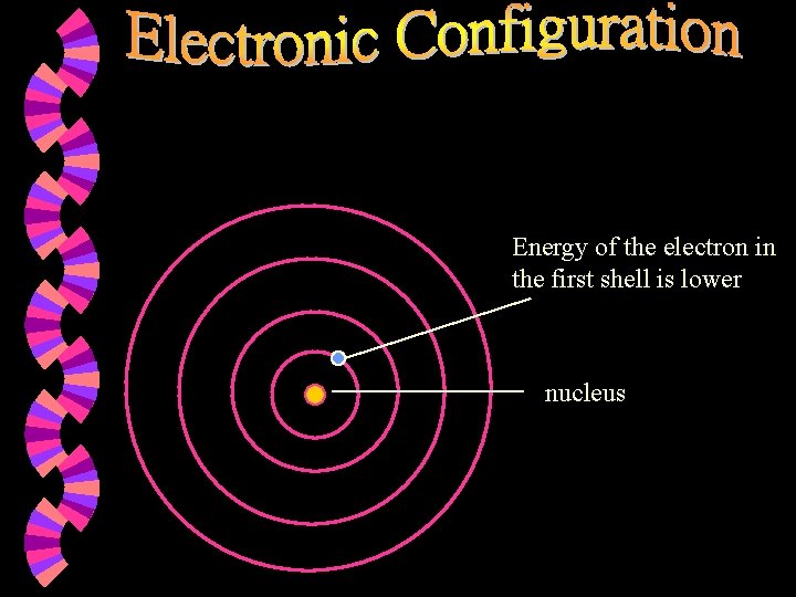 Energy of the electron in the first shell is lower nucleus 