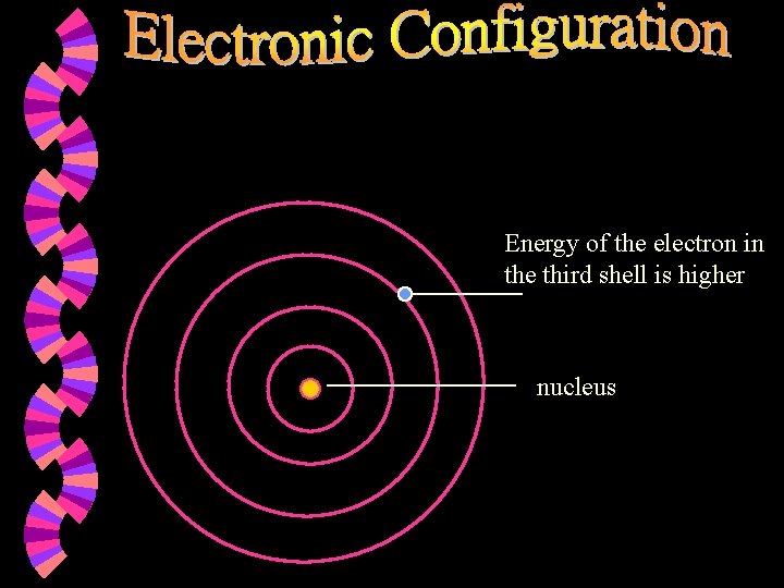 Energy of the electron in the third shell is higher nucleus 