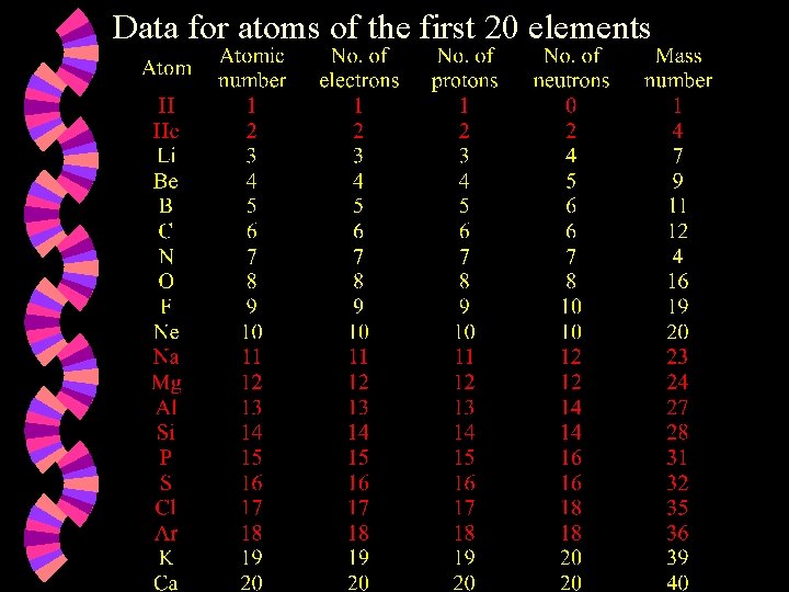 Data for atoms of the first 20 elements 