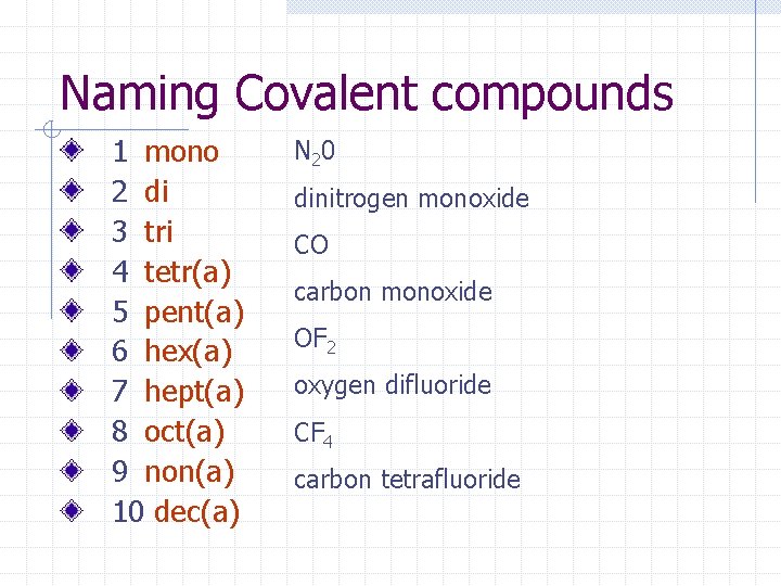 Naming Covalent compounds 1 mono 2 di 3 tri 4 tetr(a) 5 pent(a) 6