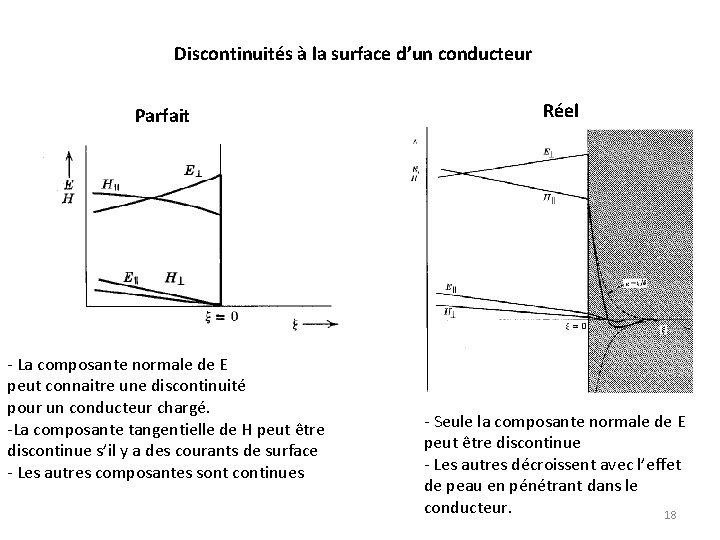 Discontinuités à la surface d’un conducteur Parfait - La composante normale de E peut