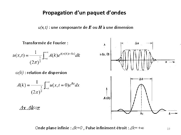 Propagation d’un paquet d’ondes u(x, t) : une composante de E ou H à