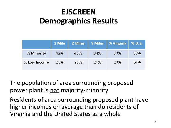EJSCREEN Demographics Results 1 Mile 2 Miles 5 Miles % Virginia % U. S.