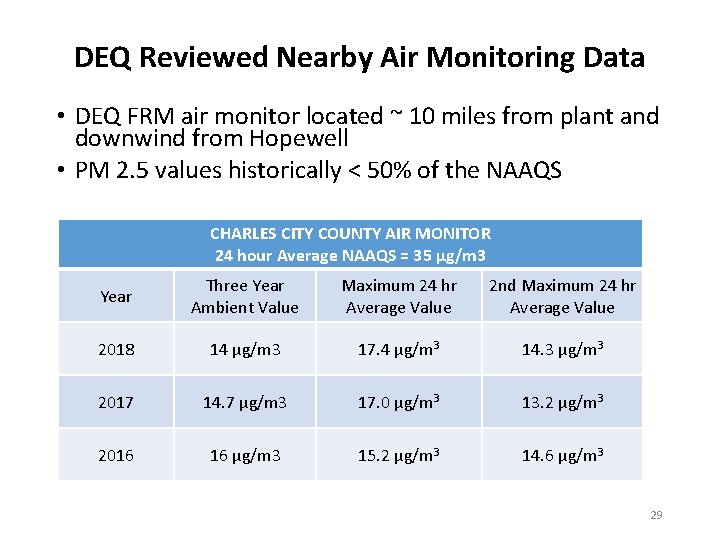 DEQ Reviewed Nearby Air Monitoring Data • DEQ FRM air monitor located ~ 10