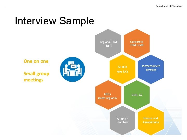 Interview Sample Regional HSW Staff Corporate OSW staff One on one Infrastructure Services All Interview Sample Regional HSW Staff Corporate OSW staff One on one Infrastructure Services All