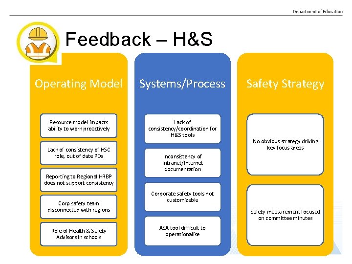 Feedback – H&S Operating Model Systems/Process Resource model impacts ability to work proactively Lack Feedback – H&S Operating Model Systems/Process Resource model impacts ability to work proactively Lack