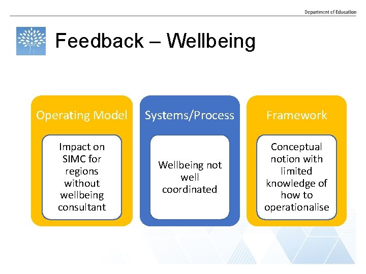 Feedback – Wellbeing Operating Model Impact on SIMC for regions without wellbeing consultant Systems/Process Feedback – Wellbeing Operating Model Impact on SIMC for regions without wellbeing consultant Systems/Process