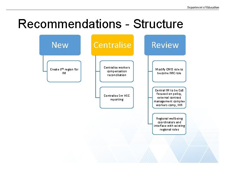 Recommendations - Structure New Create 8 th region for IM Centralise Review Centralise workers Recommendations - Structure New Create 8 th region for IM Centralise Review Centralise workers