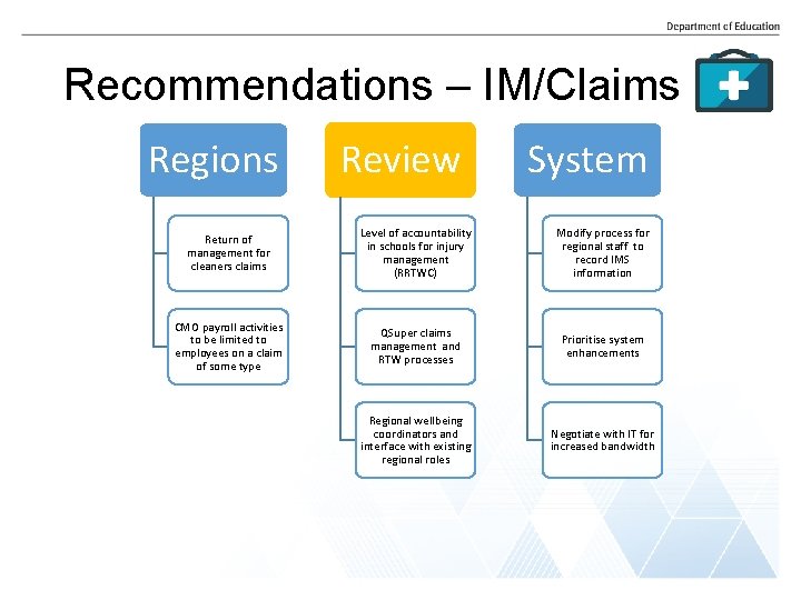 Recommendations – IM/Claims Regions Review System Return of management for cleaners claims Level of Recommendations – IM/Claims Regions Review System Return of management for cleaners claims Level of