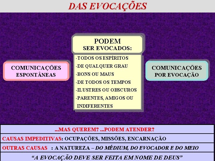 DAS EVOCAÇÕES PODEM SER EVOCADOS: -TODOS OS ESPÍRITOS COMUNICAÇÕES ESPONT NEAS -DE QUALQUER GRAU