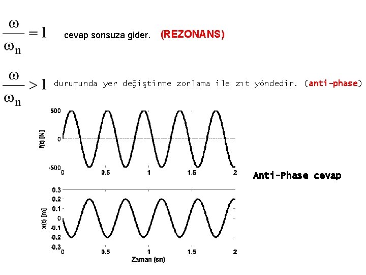 cevap sonsuza gider. (REZONANS) durumunda yer değiştirme zorlama ile zıt yöndedir. (anti-phase) Anti-Phase cevap