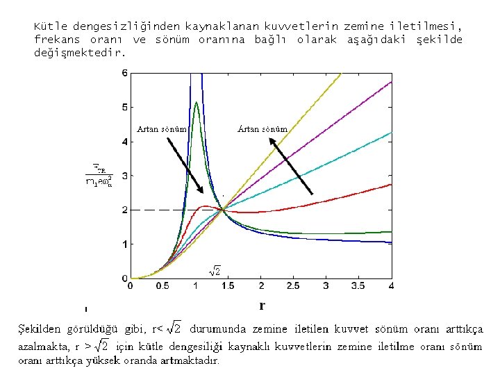 Kütle dengesizliğinden kaynaklanan kuvvetlerin zemine iletilmesi, frekans oranı ve sönüm oranına bağlı olarak aşağıdaki