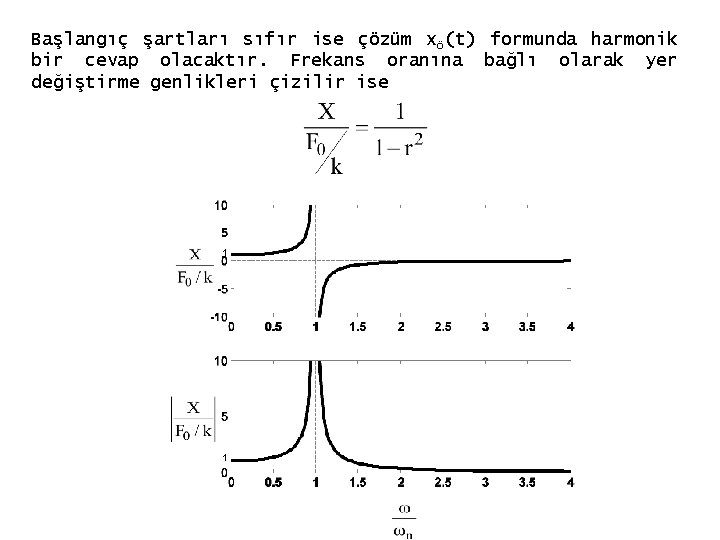 Başlangıç şartları sıfır ise çözüm xö(t) formunda harmonik bir cevap olacaktır. Frekans oranına bağlı Başlangıç şartları sıfır ise çözüm xö(t) formunda harmonik bir cevap olacaktır. Frekans oranına bağlı