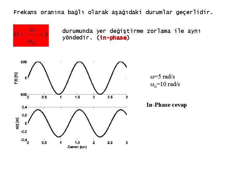 Frekans oranına bağlı olarak aşağıdaki durumlar geçerlidir. durumunda yer değiştirme zorlama ile aynı yöndedir.