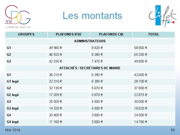 Les montants GROUPES PLAFONDS IFSE PLAFONDS CIA TOTAL ADMINISTRATEURS G 1 49 980 €