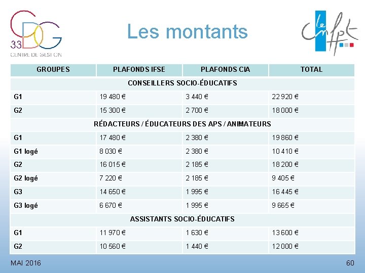 Les montants GROUPES PLAFONDS IFSE PLAFONDS CIA TOTAL CONSEILLERS SOCIO-ÉDUCATIFS G 1 19 480