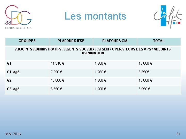 Les montants GROUPES PLAFONDS IFSE PLAFONDS CIA TOTAL ADJOINTS ADMINISTRATIFS / AGENTS SOCIAUX /