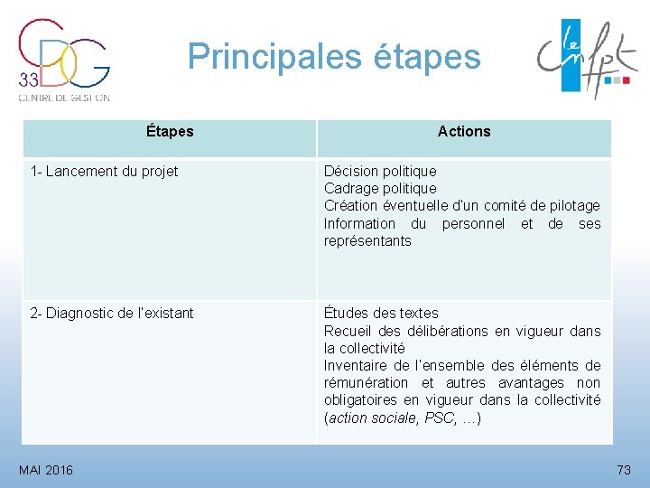 Principales étapes Étapes Actions 1 - Lancement du projet Décision politique Cadrage politique Création