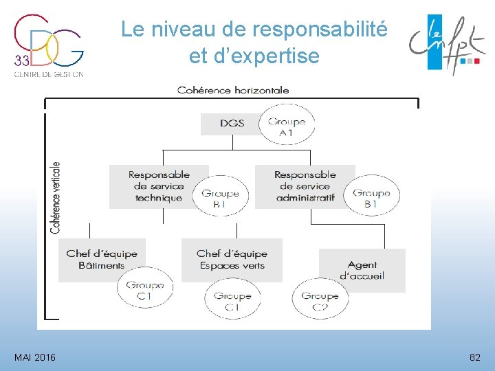 Le niveau de responsabilité et d’expertise MAI 2016 82 