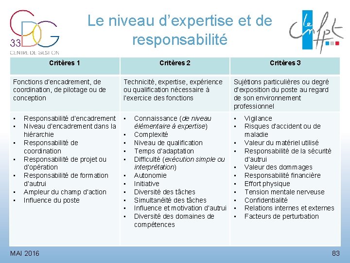 Le niveau d’expertise et de responsabilité Critères 1 Critères 2 Critères 3 Fonctions d’encadrement,