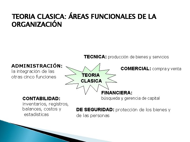 TEORIA CLASICA: ÁREAS FUNCIONALES DE LA ORGANIZACIÓN TECNICA: producción de bienes y servicios ADMINISTRACIÓN: