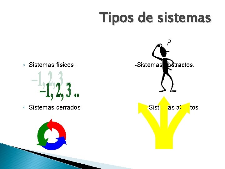 Tipos de sistemas ◦ Sistemas físicos: ◦ Sistemas cerrados -Sistemas abstractos. -Sistemas abiertos 