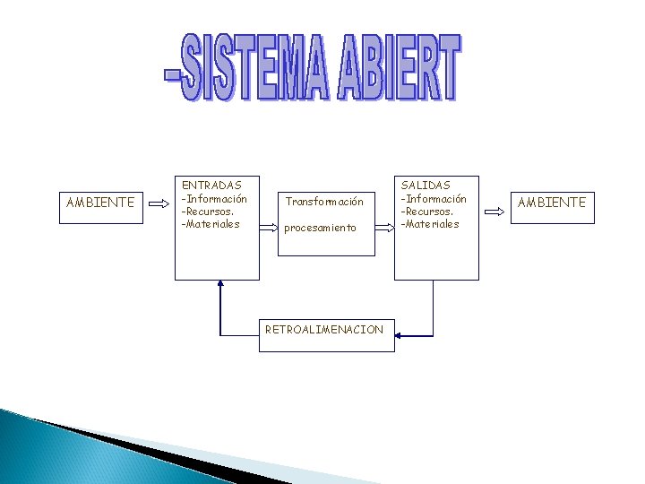 AMBIENTE ENTRADAS -Información -Recursos. -Materiales Transformación procesamiento RETROALIMENACION SALIDAS -Información -Recursos. -Materiales AMBIENTE 