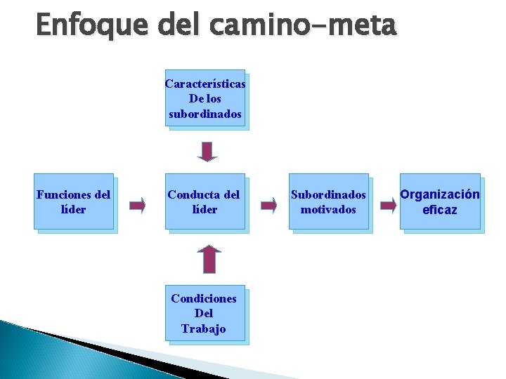 Enfoque del camino-meta Características De los subordinados Funciones del líder Conducta del líder Condiciones