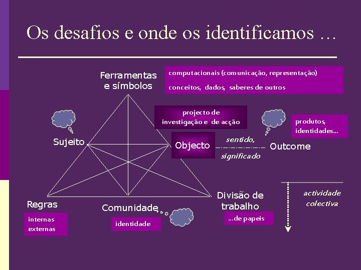 Os desafios e onde os identificamos … Ferramentas e símbolos computacionais (comunicação, representação) conceitos,