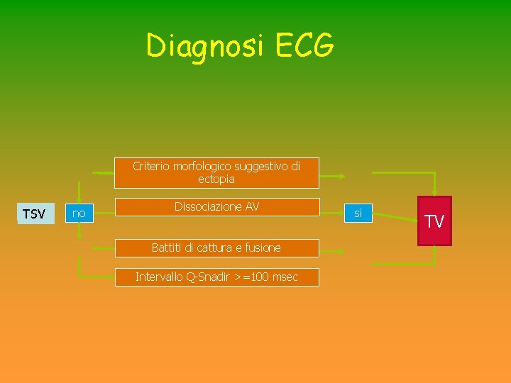 Diagnosi ECG Criterio morfologico suggestivo di ectopia TSV no Dissociazione AV Battiti di cattura Diagnosi ECG Criterio morfologico suggestivo di ectopia TSV no Dissociazione AV Battiti di cattura