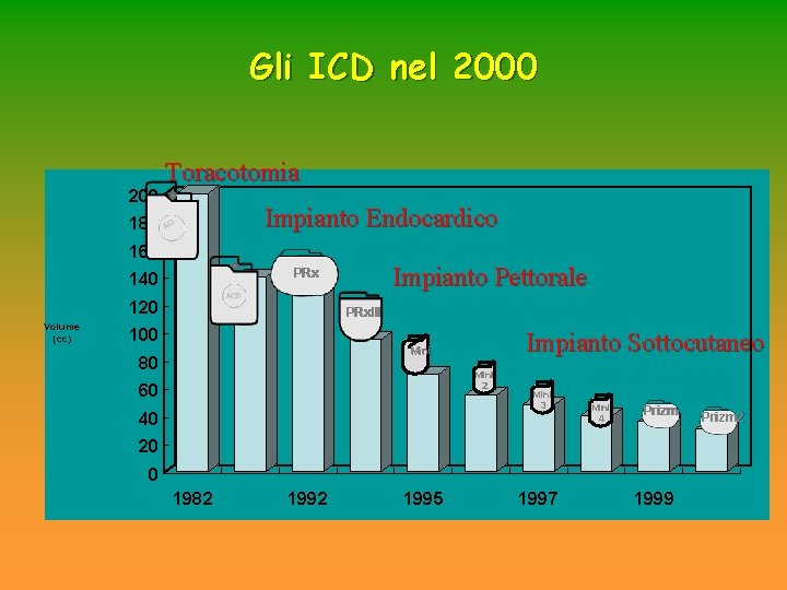 Gli ICD nel 2000 200 Toracotomia Impianto Endocardico 180 160 120 Volume (cc) Impianto Gli ICD nel 2000 200 Toracotomia Impianto Endocardico 180 160 120 Volume (cc) Impianto