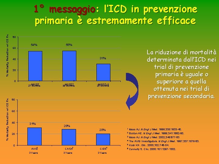 % Mortality Reduction w/ ICD Rx 1° messaggio: l’ICD in prevenzione primaria è estremamente % Mortality Reduction w/ ICD Rx 1° messaggio: l’ICD in prevenzione primaria è estremamente