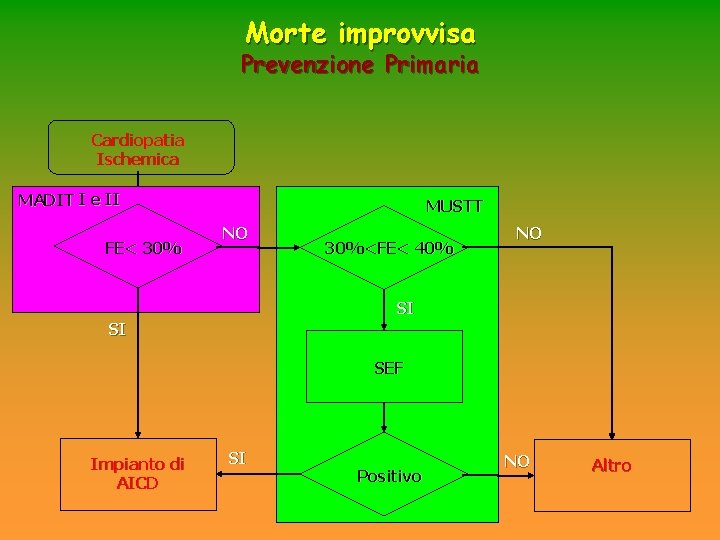 Morte improvvisa Prevenzione Primaria Cardiopatia Ischemica MADIT I e II FE< 30% MUSTT NO Morte improvvisa Prevenzione Primaria Cardiopatia Ischemica MADIT I e II FE< 30% MUSTT NO