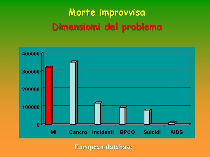 Morte improvvisa Dimensiomi del problema 400000 300000 200000 100000 0 MI Cancro Incidenti BPCO Morte improvvisa Dimensiomi del problema 400000 300000 200000 100000 0 MI Cancro Incidenti BPCO