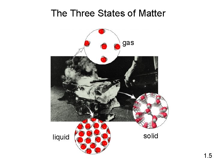 The Three States of Matter gas liquid solid 1. 5 