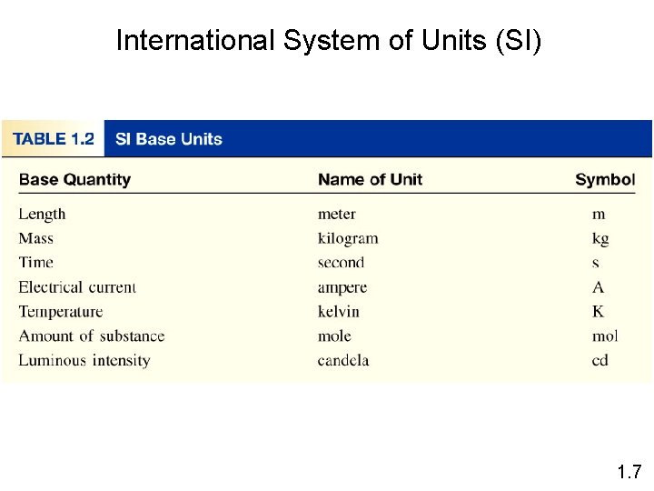 International System of Units (SI) 1. 7 