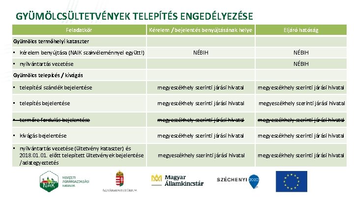 GYÜMÖLCSÜLTETVÉNYEK TELEPÍTÉS ENGEDÉLYEZÉSE Feladatkör Kérelem / bejelentés benyújtásának helye Gyümölcs termőhelyi kataszter • kérelem