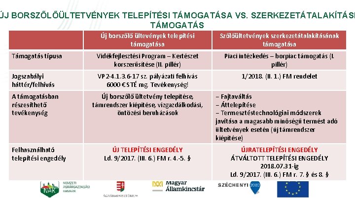 ÚJ BORSZŐLŐÜLTETVÉNYEK TELEPÍTÉSI TÁMOGATÁSA VS. SZERKEZETÁTALAKÍTÁSI TÁMOGATÁS Új borszőlő ültevények telepítési támogatása Szőlőültetvények szerkezetátalakításának