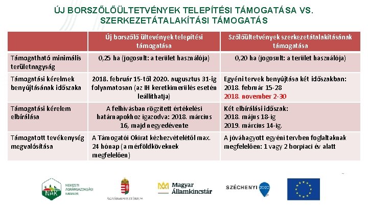 ÚJ BORSZŐLŐÜLTETVÉNYEK TELEPÍTÉSI TÁMOGATÁSA VS. SZERKEZETÁTALAKÍTÁSI TÁMOGATÁS Támogatható minimális területnagyság Támogatási kérelmek benyújtásának időszaka