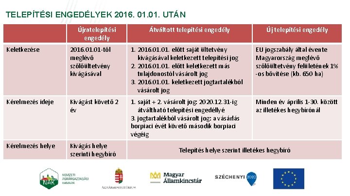 TELEPÍTÉSI ENGEDÉLYEK 2016. 01. UTÁN Újratelepítési engedély Átváltott telepítési engedély Új telepítési engedély Keletkezése