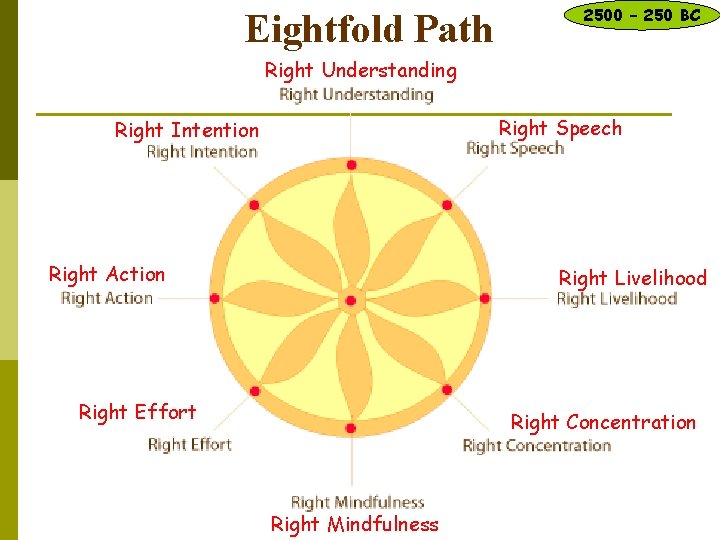 Eightfold Path 2500 – 250 BC Right Understanding Right Speech Right Intention Right Action